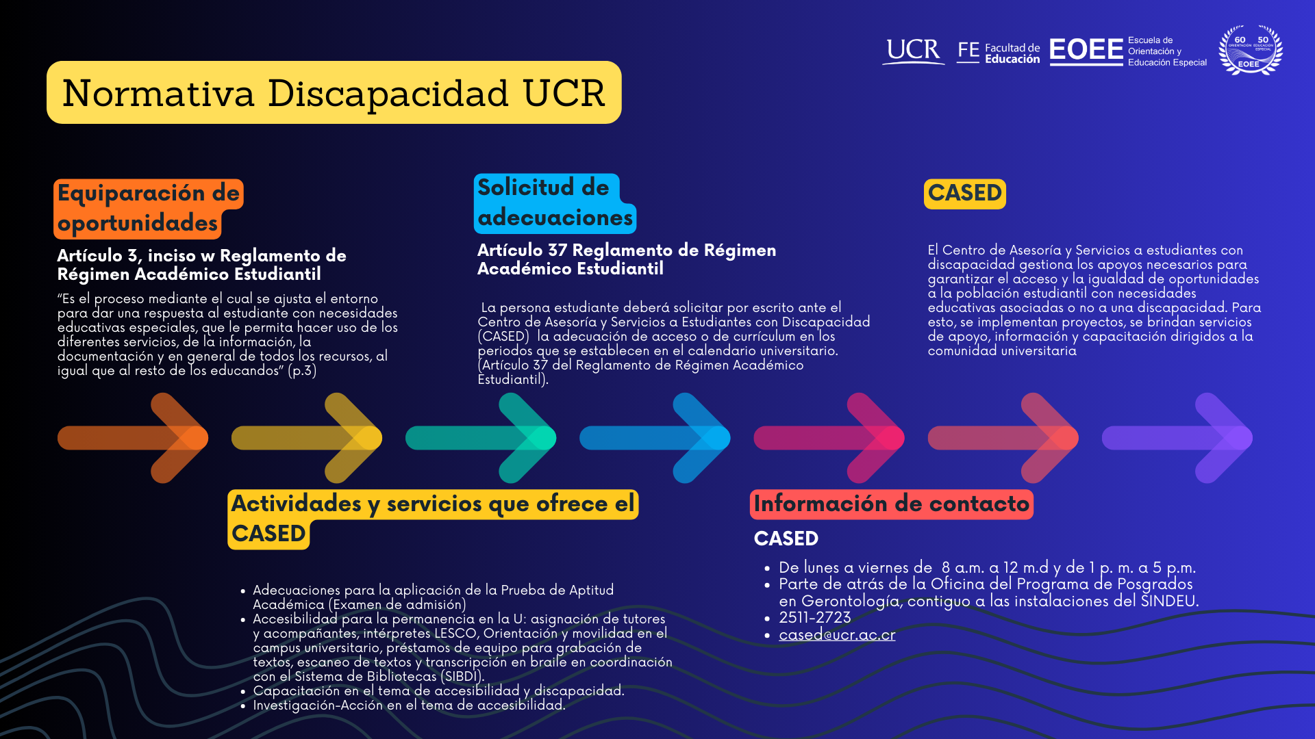 infografía normativa discapacidad UCR