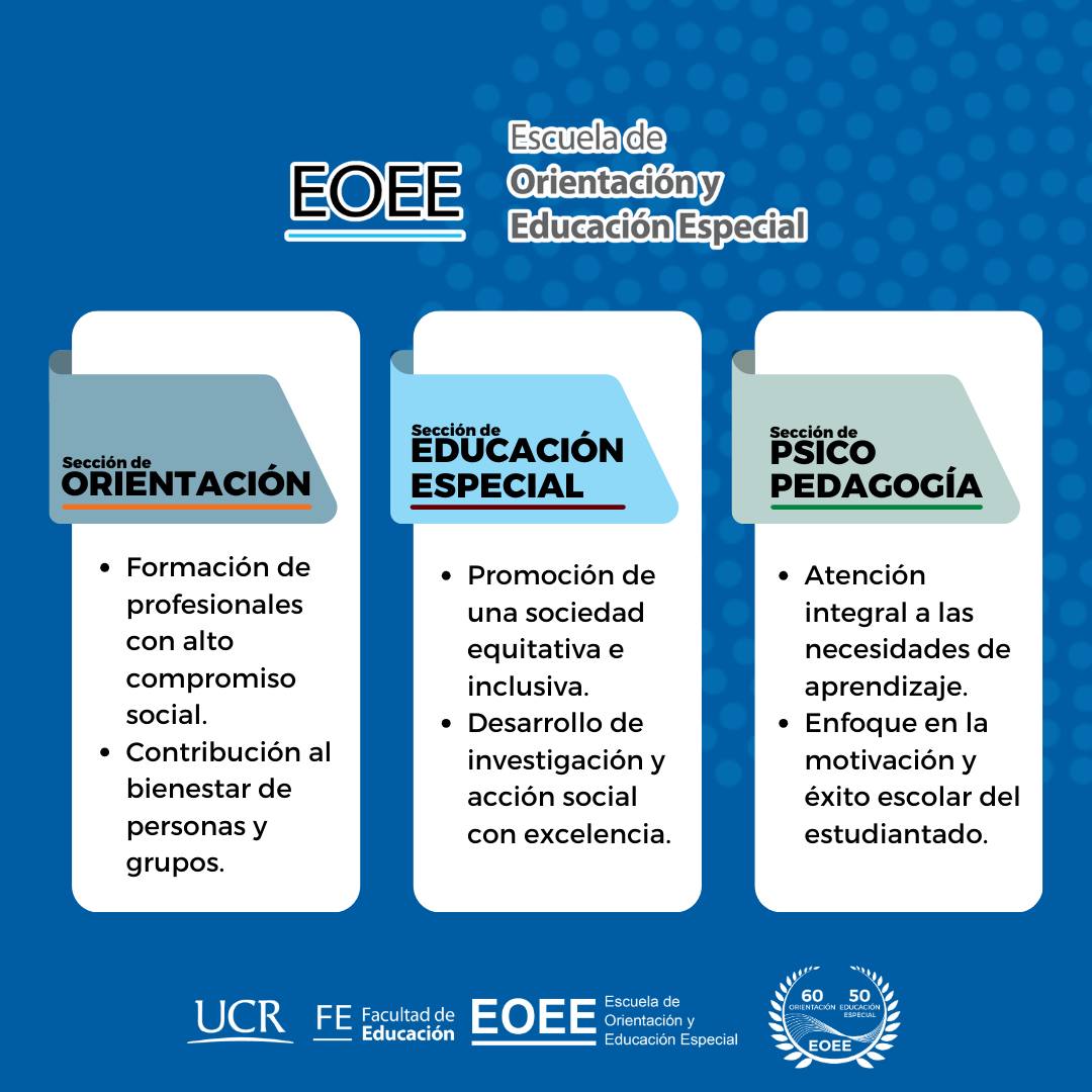 Encabezado:  Escuela de Orientación y Educación Especial (EOEE)  Sección de Orientación:  -Formación de profesionales con alto compromiso social.  -Contribución al bienestar de personas y grupos.  Sección de Educación Especial:  -Promoción de una sociedad equitativa e inclusiva.  -Desarrollo de investigación y acción social con excelencia.  Sección de Psicopedagogía:  -Atención integral a las necesidades de aprendizaje.  -Enfoque en la motivación y éxito escolar del estudiantado.